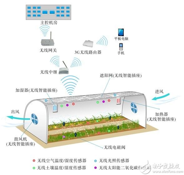 开发物联网智慧农业方案必备的要点-电子发烧友网